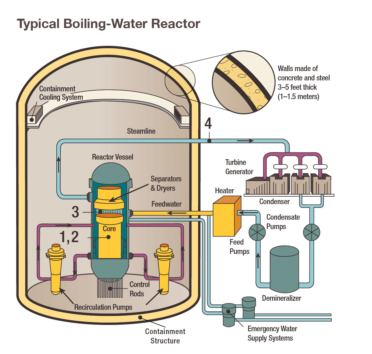 راکتور آب جوشان